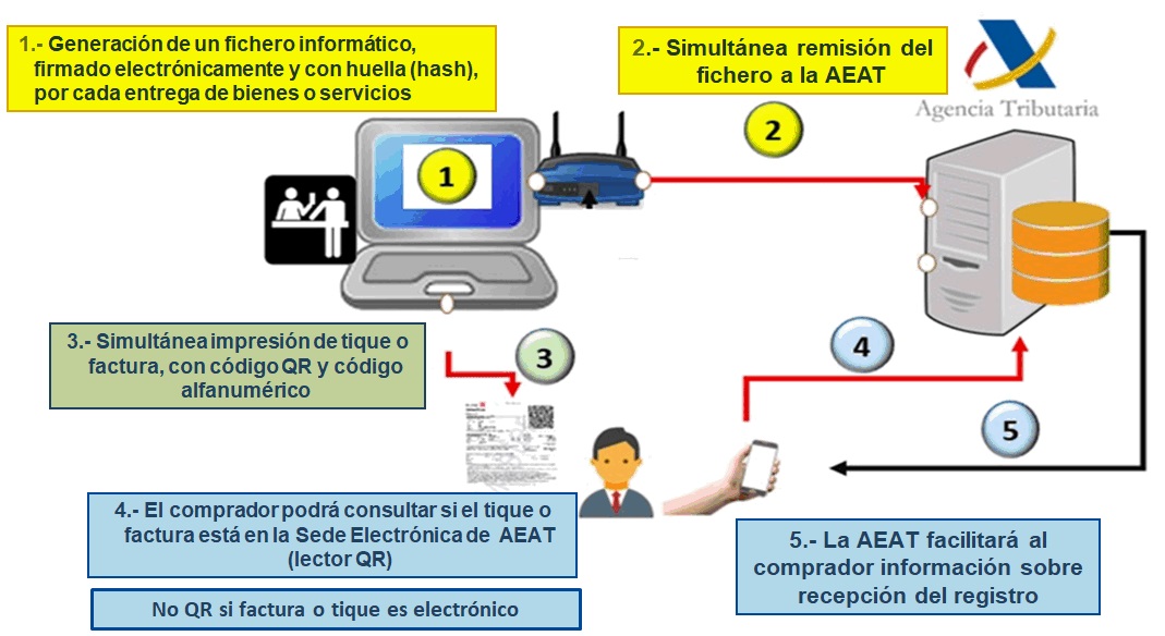 VeriFactu y la Agencia Tributaria